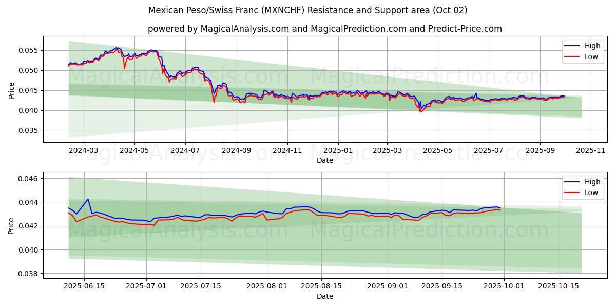  Mexicansk peso/schweizerfranc (MXNCHF) Support and Resistance area (01 Oct) 