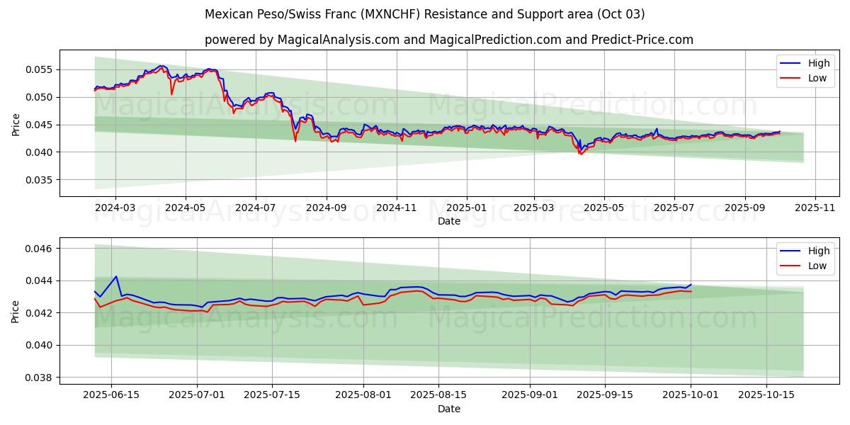  Meksikansk peso/sveitsiske franc (MXNCHF) Support and Resistance area (02 Oct) 