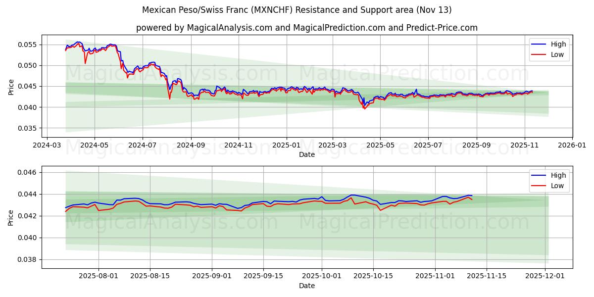  멕시코 페소/스위스 프랑 (MXNCHF) Support and Resistance area (12 Nov) 