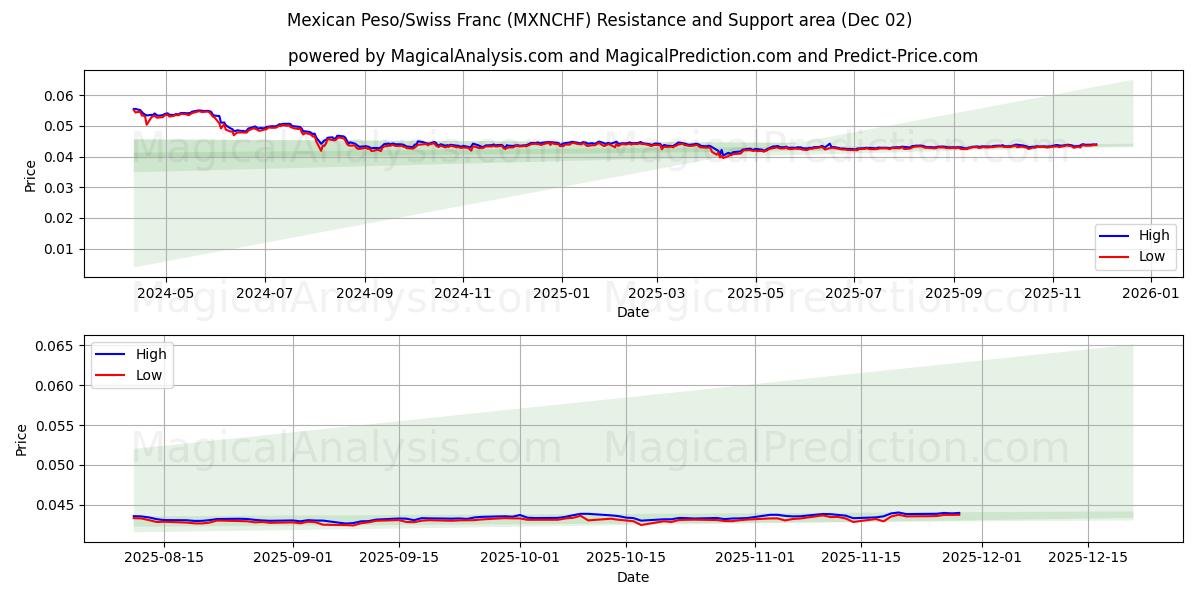  Mexicansk peso/schweizerfranc (MXNCHF) Support and Resistance area (01 Dec) 