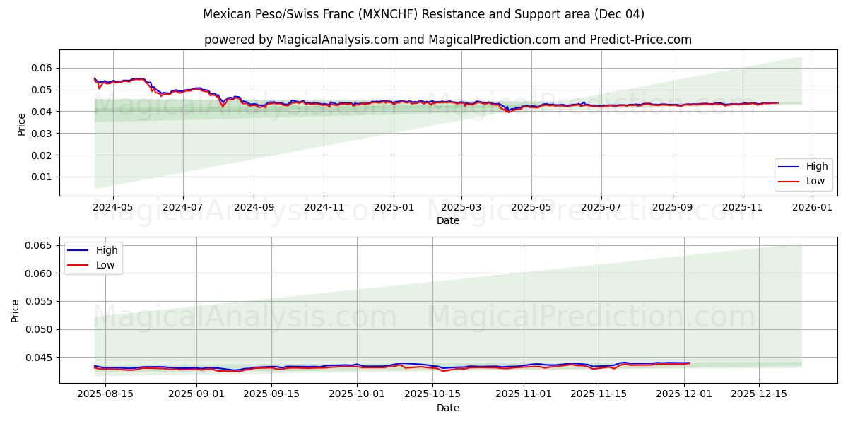  Peso mexicain/Franc suisse (MXNCHF) Support and Resistance area (03 Dec) 