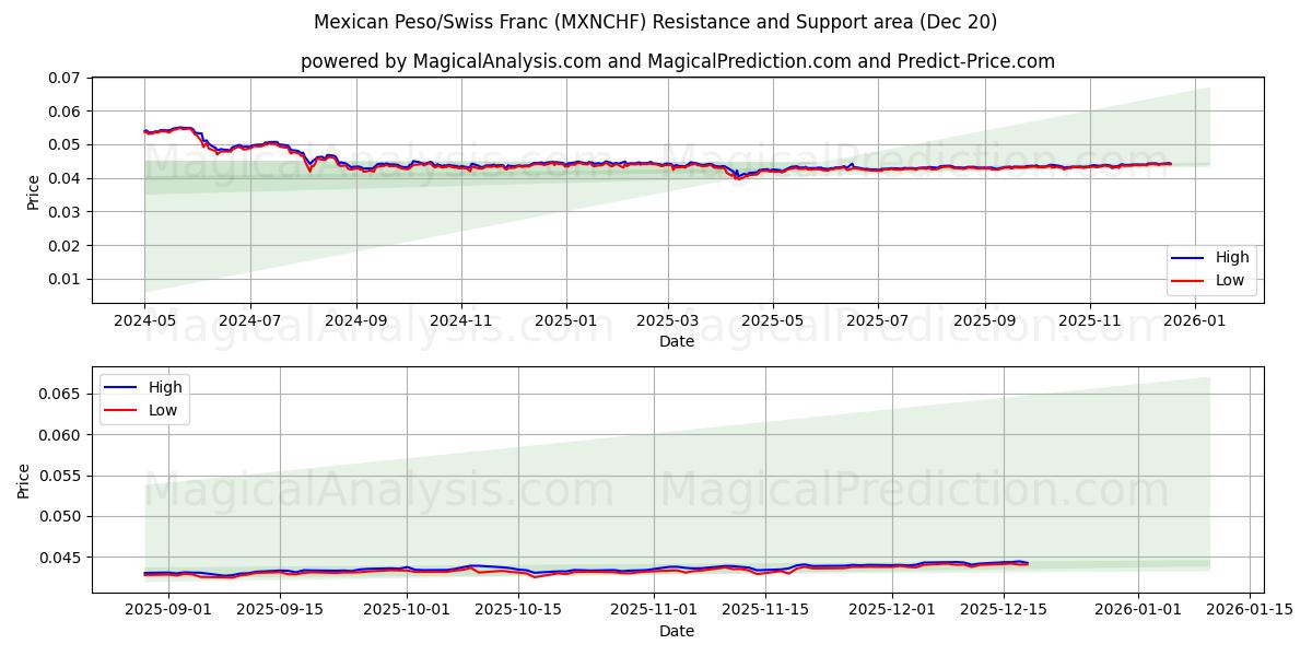  मैक्सिकन पेसो/स्विस फ़्रैंक (MXNCHF) Support and Resistance area (19 Dec) 