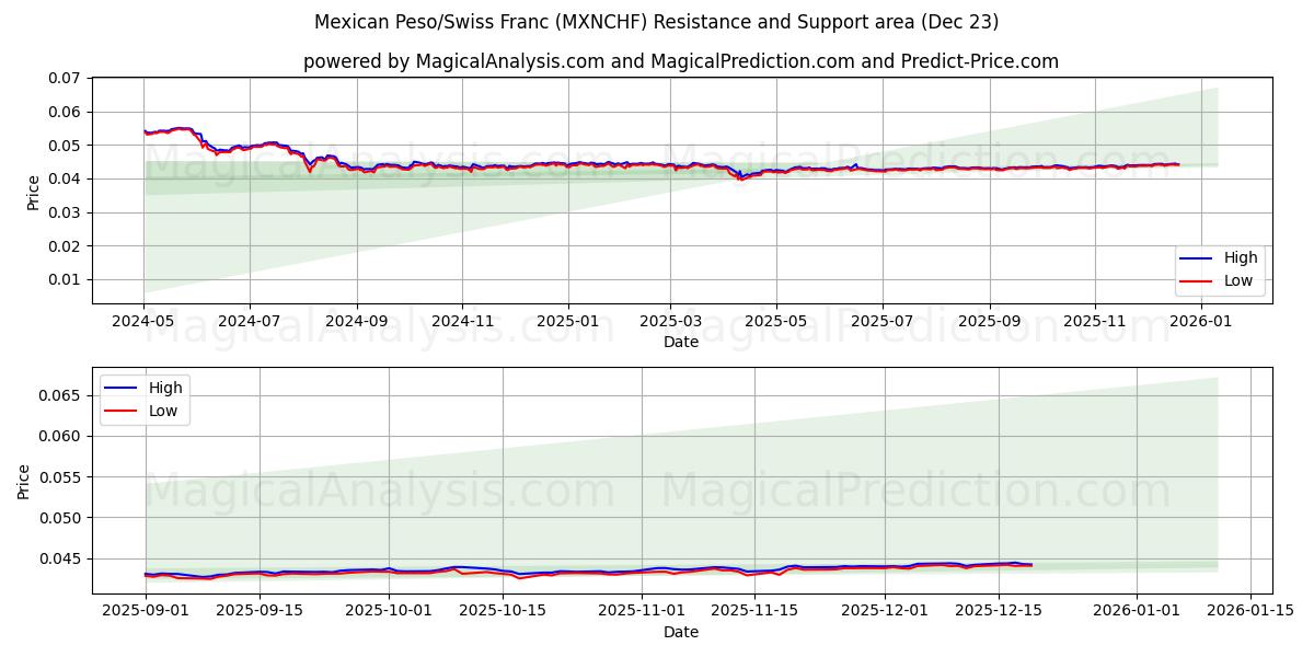  Mexikansk peso/schweizerfranc (MXNCHF) Support and Resistance area (22 Dec) 