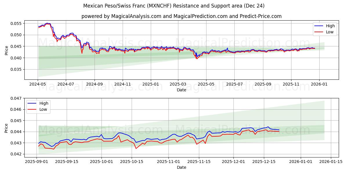  Meksikon peso / Sveitsin frangi (MXNCHF) Support and Resistance area (23 Dec) 