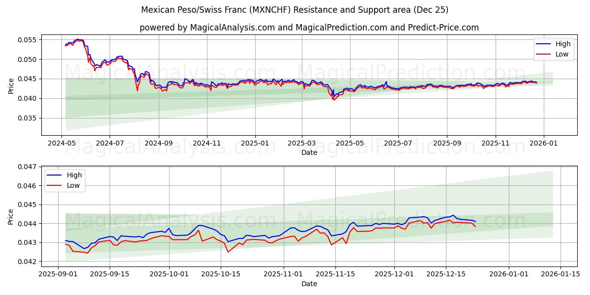  Peso mexicain/Franc suisse (MXNCHF) Support and Resistance area (24 Dec) 