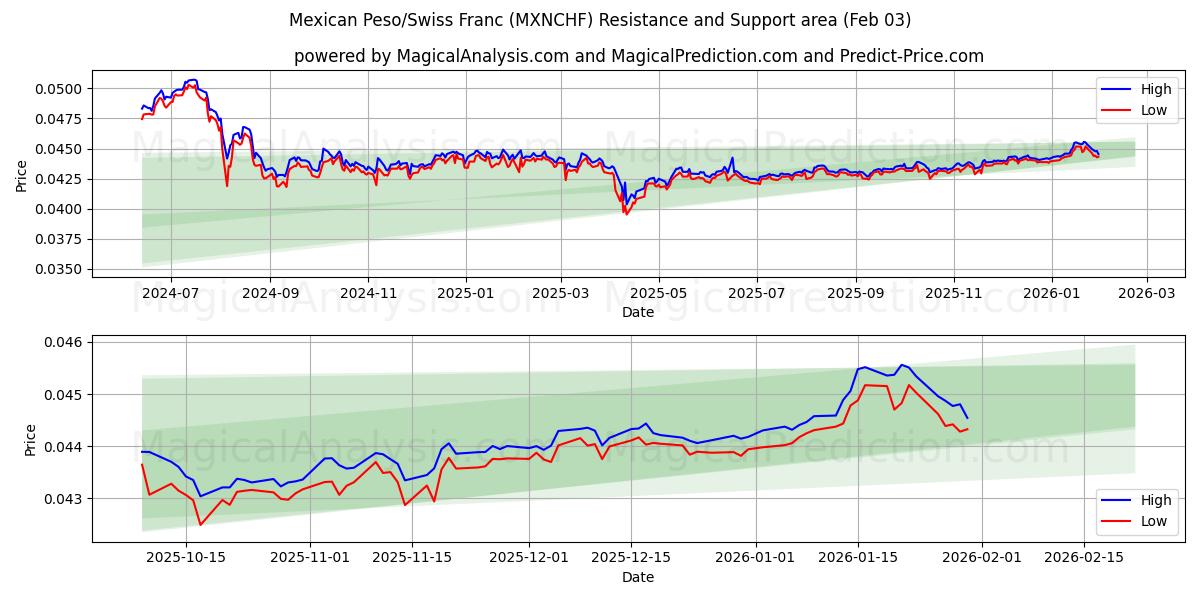  Meksikon peso / Sveitsin frangi (MXNCHF) Support and Resistance area (02 Feb) 