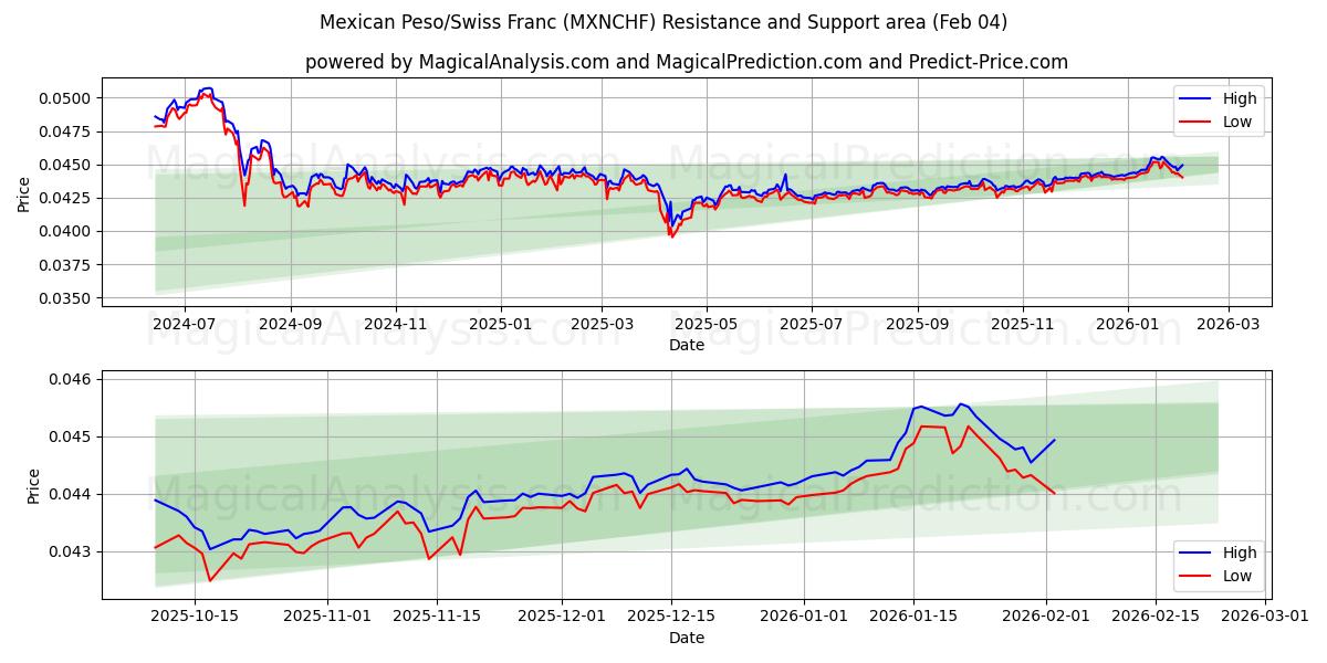  Мексиканское песо/Швейцарский франк (MXNCHF) Support and Resistance area (03 Feb) 