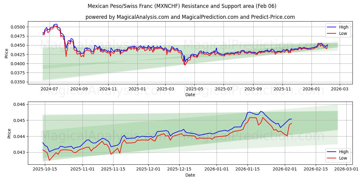  Mexikanischer Peso/Schweizer Franken (MXNCHF) Support and Resistance area (05 Feb) 