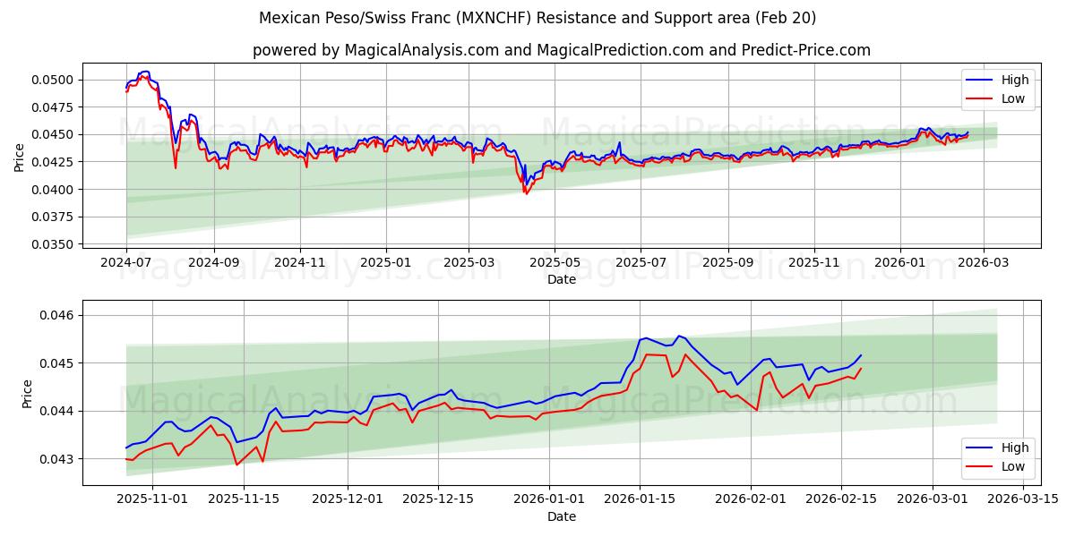  البيزو المكسيكي/الفرنك السويسري (MXNCHF) Support and Resistance area (19 Feb) 