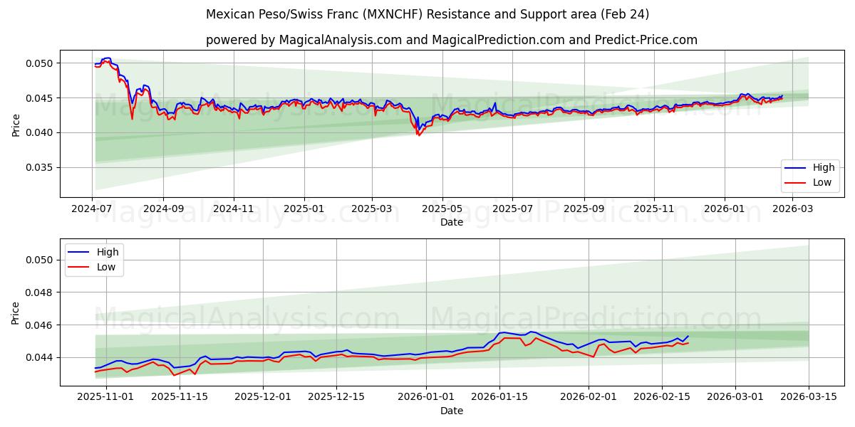  Peso Mexicano/Franco Suíço (MXNCHF) Support and Resistance area (23 Feb) 