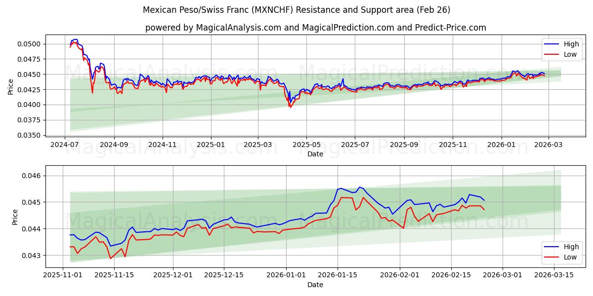  墨西哥比索/瑞士法郎 (MXNCHF) Support and Resistance area (25 Feb) 