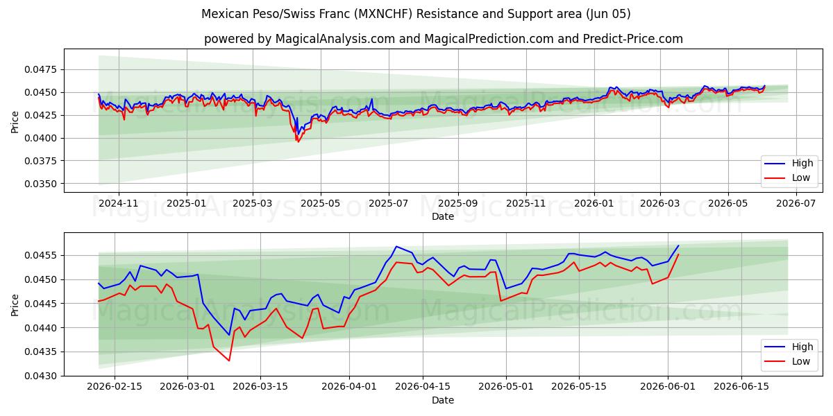  मैक्सिकन पेसो/स्विस फ़्रैंक (MXNCHF) Support and Resistance area (02 Jun) 