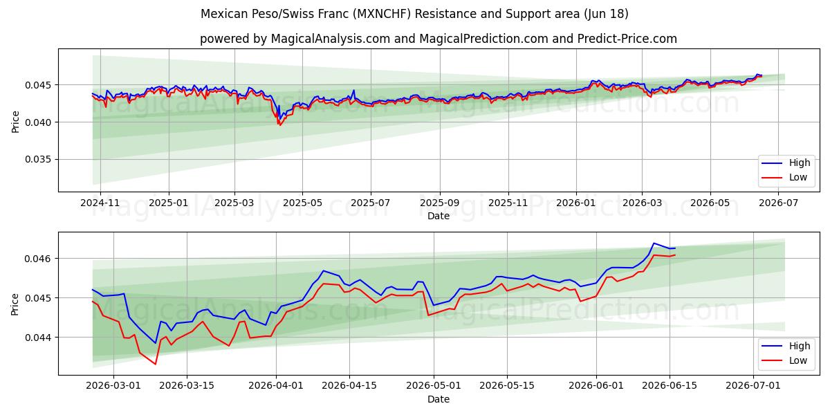  Mexicansk peso/schweizerfranc (MXNCHF) Support and Resistance area (09 Jun) 