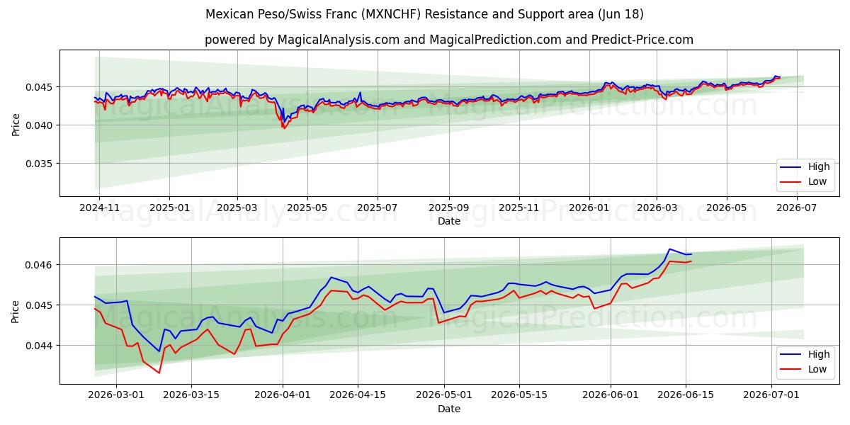  پزو مکزیک / فرانک سوئیس (MXNCHF) Support and Resistance area (11 Jun) 