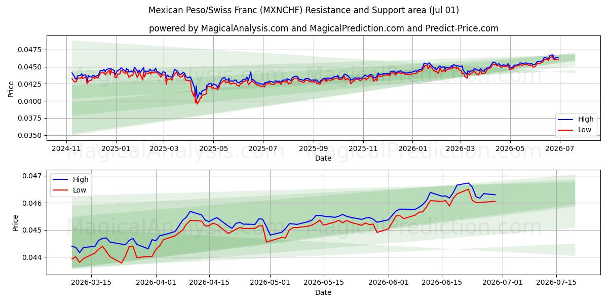  Meksikon peso / Sveitsin frangi (MXNCHF) Support and Resistance area (30 Jun) 