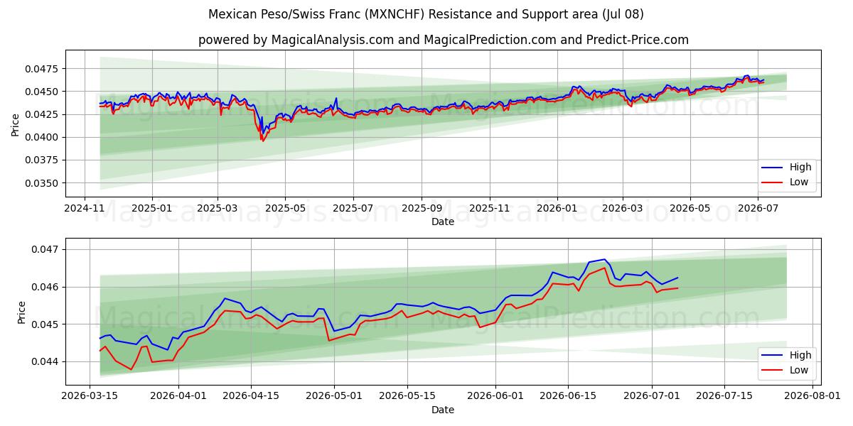  Mexican Peso/Swiss Franc (MXNCHF) Support and Resistance area (07 Jul) 