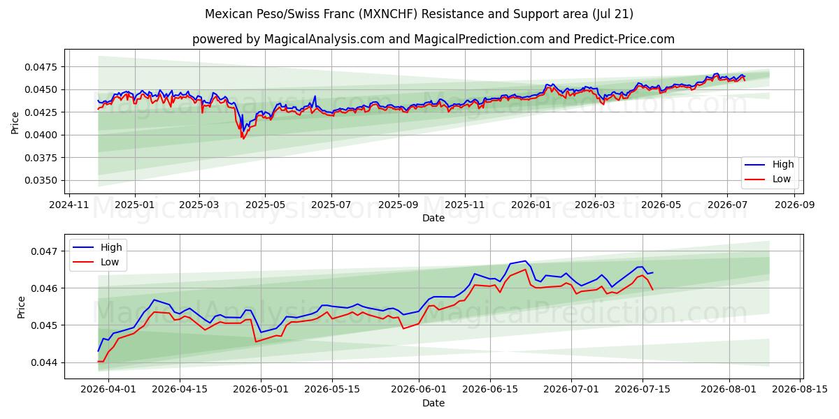  Meksikon peso / Sveitsin frangi (MXNCHF) Support and Resistance area (20 Jul) 