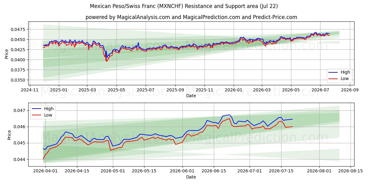  Peso mexicano/Franco suizo (MXNCHF) Support and Resistance area (21 Jul) 