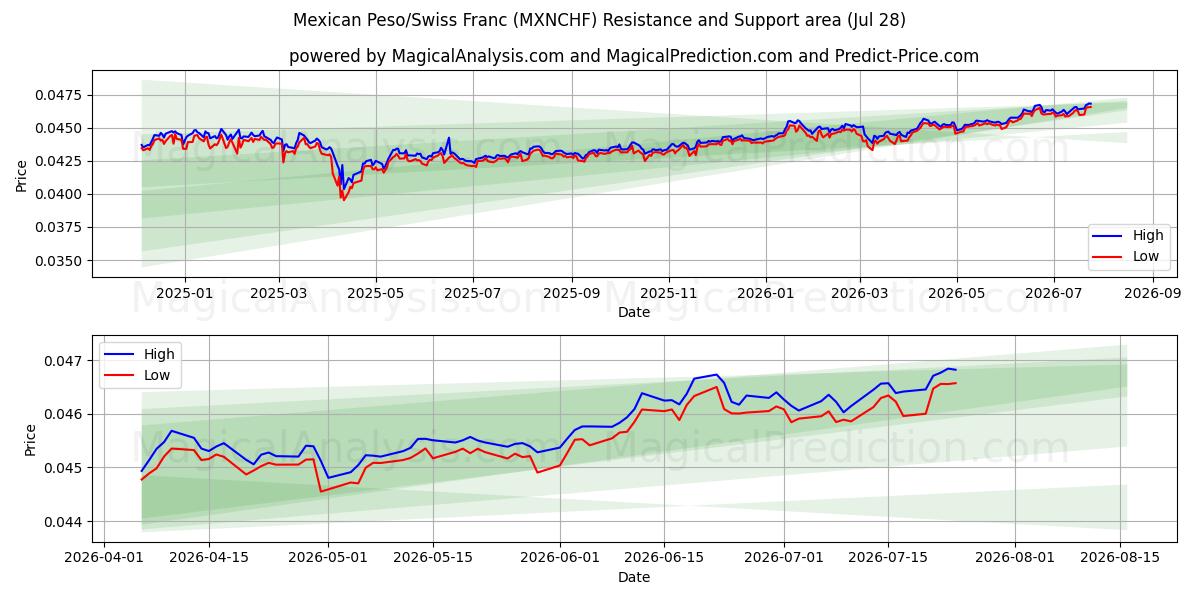  Mexican Peso/Swiss Franc (MXNCHF) Support and Resistance area (27 Jul) 