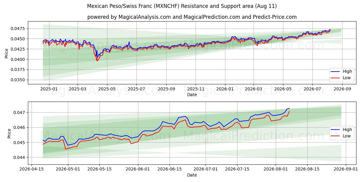  Meksikon peso / Sveitsin frangi (MXNCHF) Support and Resistance area (10 Aug) 