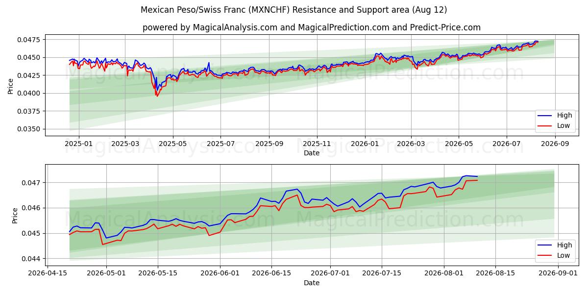  Peso mexicain/Franc suisse (MXNCHF) Support and Resistance area (11 Aug) 