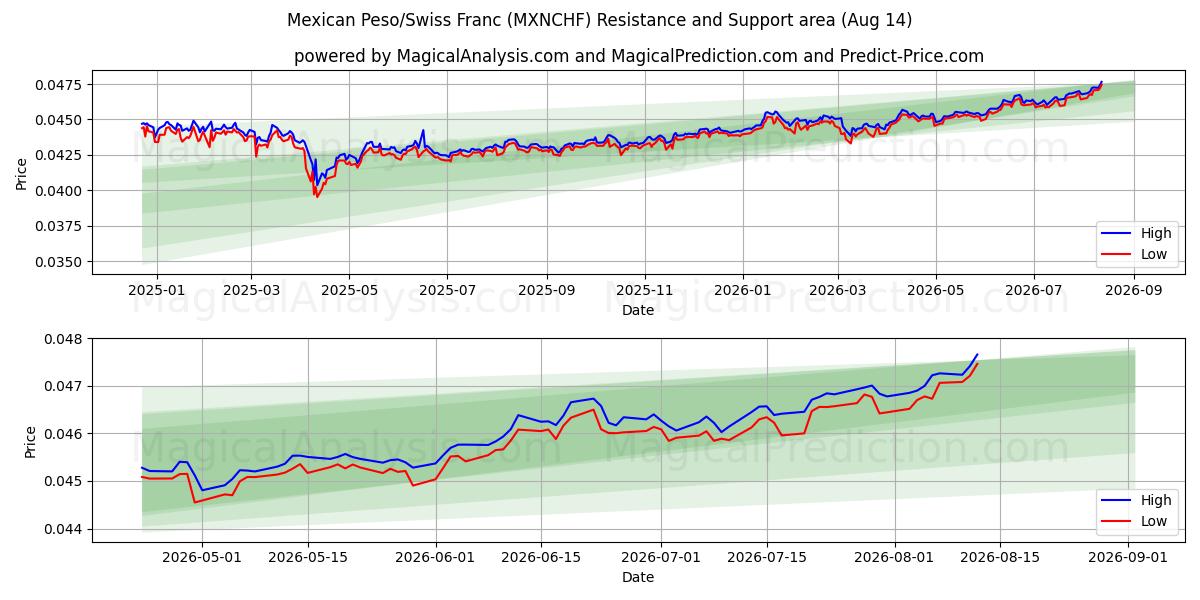  پزو مکزیک / فرانک سوئیس (MXNCHF) Support and Resistance area (13 Aug) 