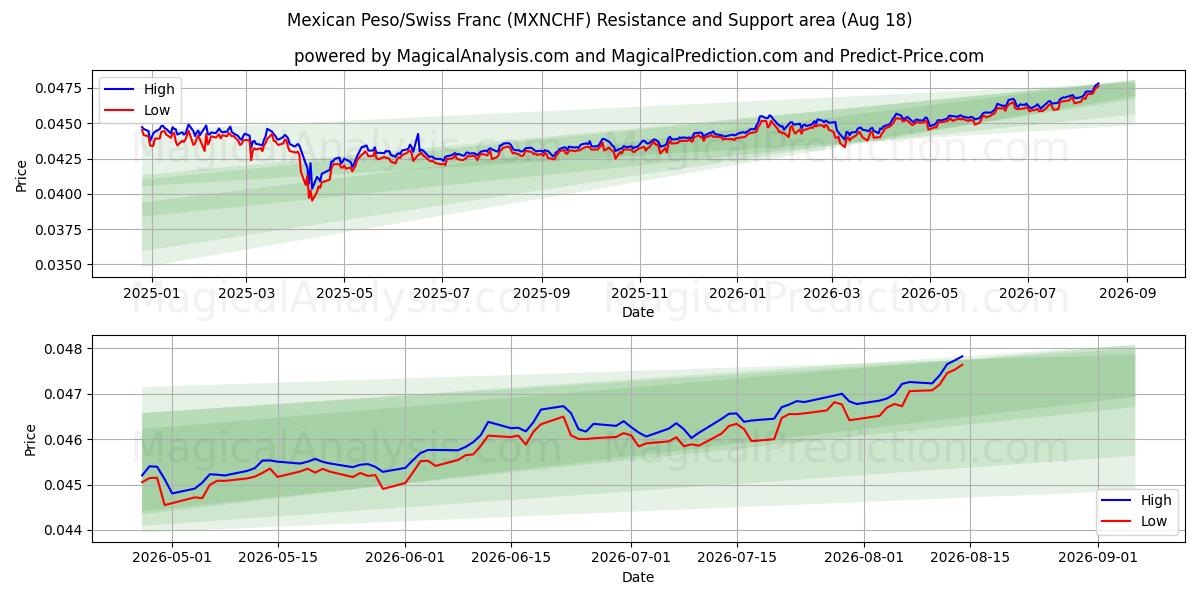  پزو مکزیک / فرانک سوئیس (MXNCHF) Support and Resistance area (14 Aug) 
