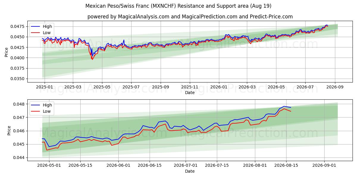  メキシコペソ/スイスフラン (MXNCHF) Support and Resistance area (17 Aug) 