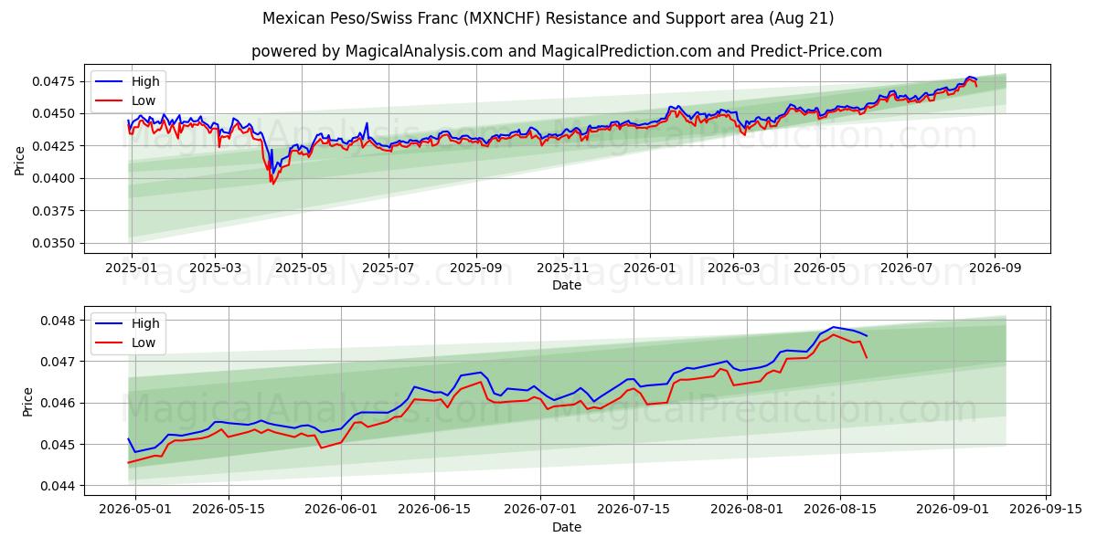  Mexican Peso/Swiss Franc (MXNCHF) Support and Resistance area (20 Aug) 
