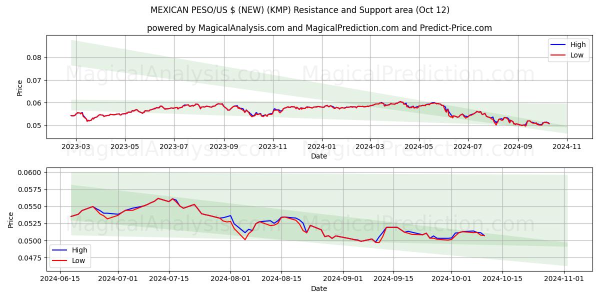  PESO MEXICAIN/$US (NOUVEAU) (KMP) Support and Resistance area (12 Oct) 