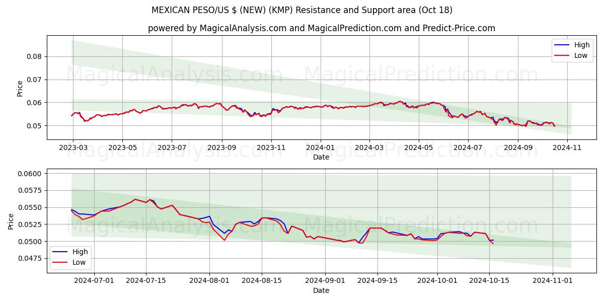  MEXICAN PESO/US $ (NEW) (KMP) Support and Resistance area (18 Oct) 