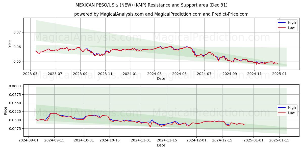  MEXICANSK PESO/US $ (NY) (KMP) Support and Resistance area (31 Dec) 