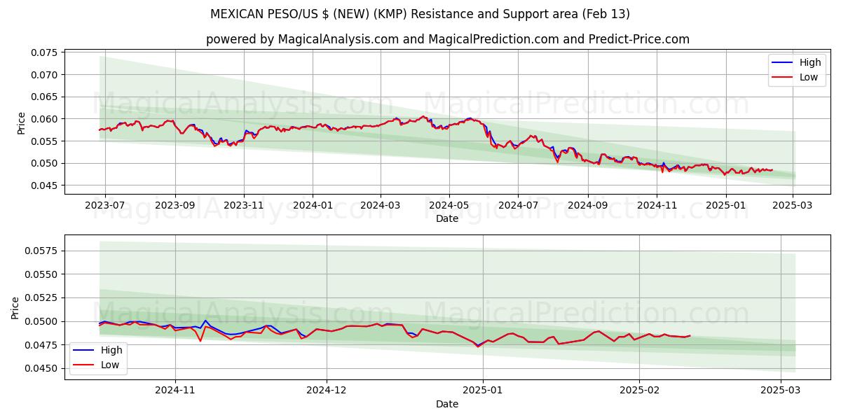  MEXICAN PESO/US $ (NY) (KMP) Support and Resistance area (01 Feb) 