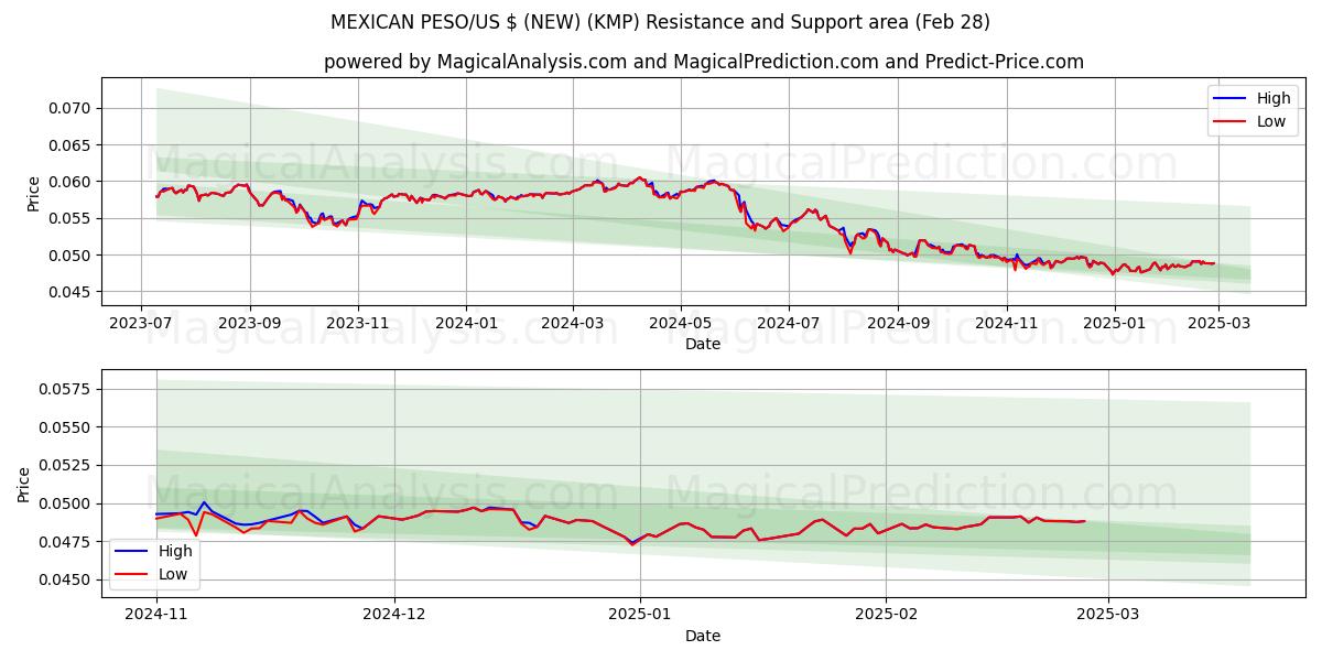  メキシコペソ/米ドル (新規) (KMP) Support and Resistance area (28 Feb) 