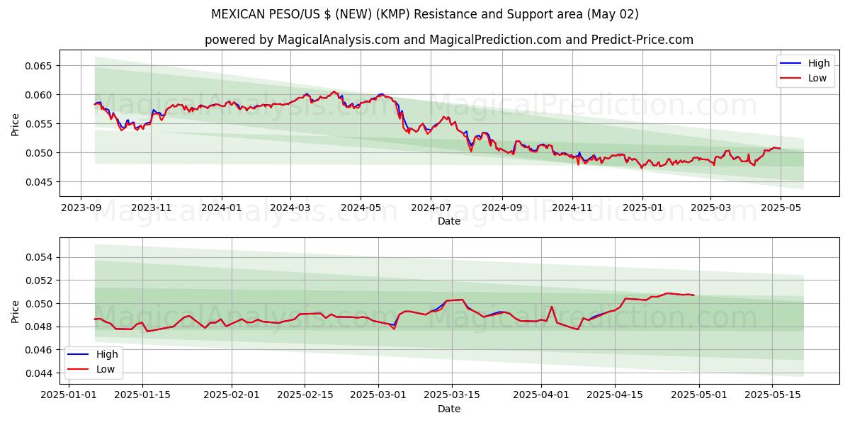 PESO MESSICANO/$ USA (NUOVO) (KMP) Support and Resistance area (02 May) PESO MESSICANO/$ USA (NUOVO) (KMP) Support and Resistance area (02 May)