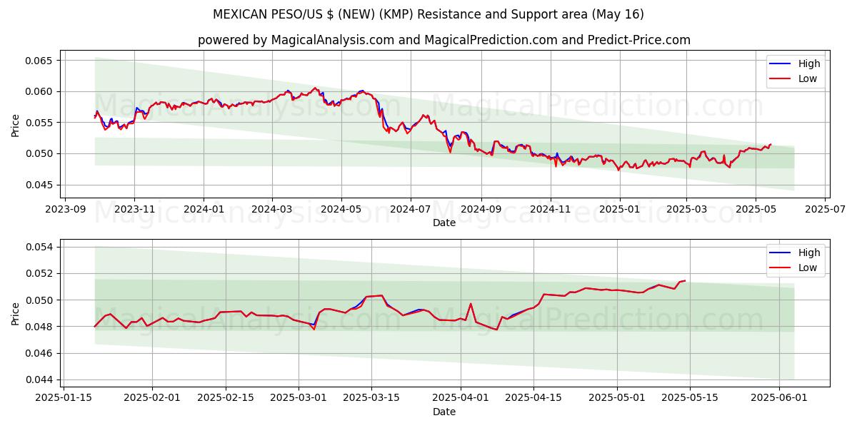  MEXIKANISCHER PESO/US-$ (NEU) (KMP) Support and Resistance area (16 May) 