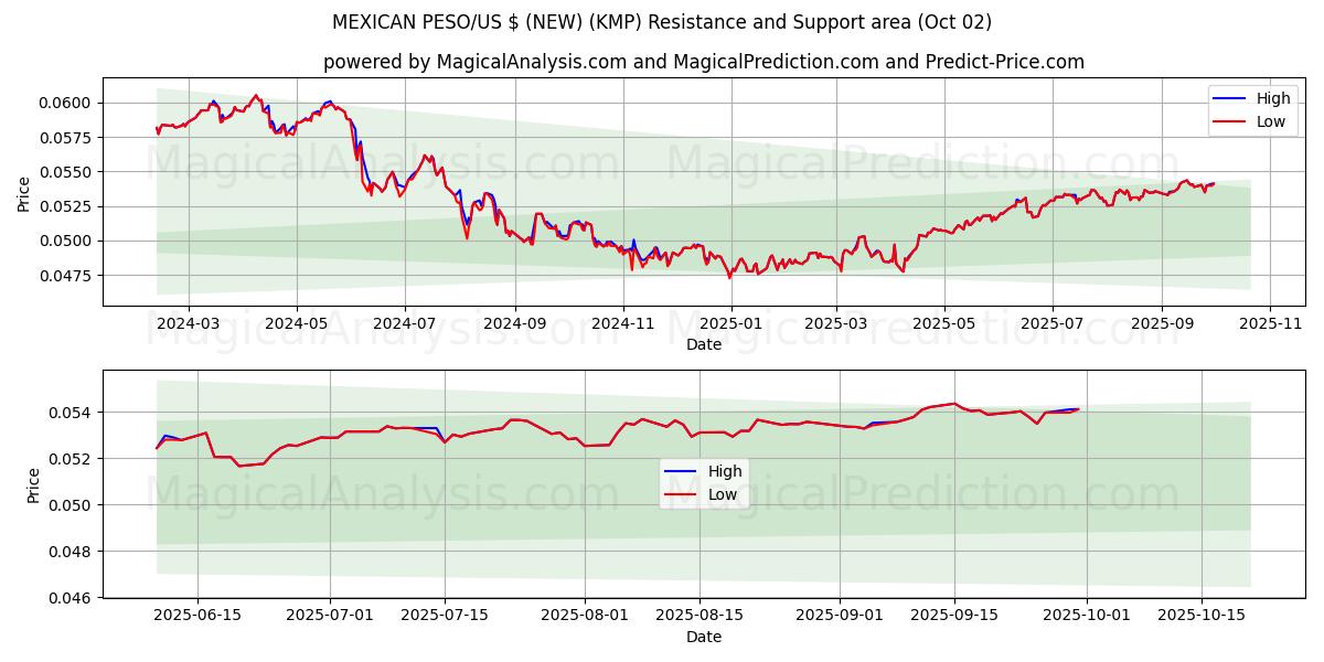  МЕКСИКАНСКОЕ ПЕСО/доллар США (НОВИНКА) (KMP) Support and Resistance area (01 Oct) 