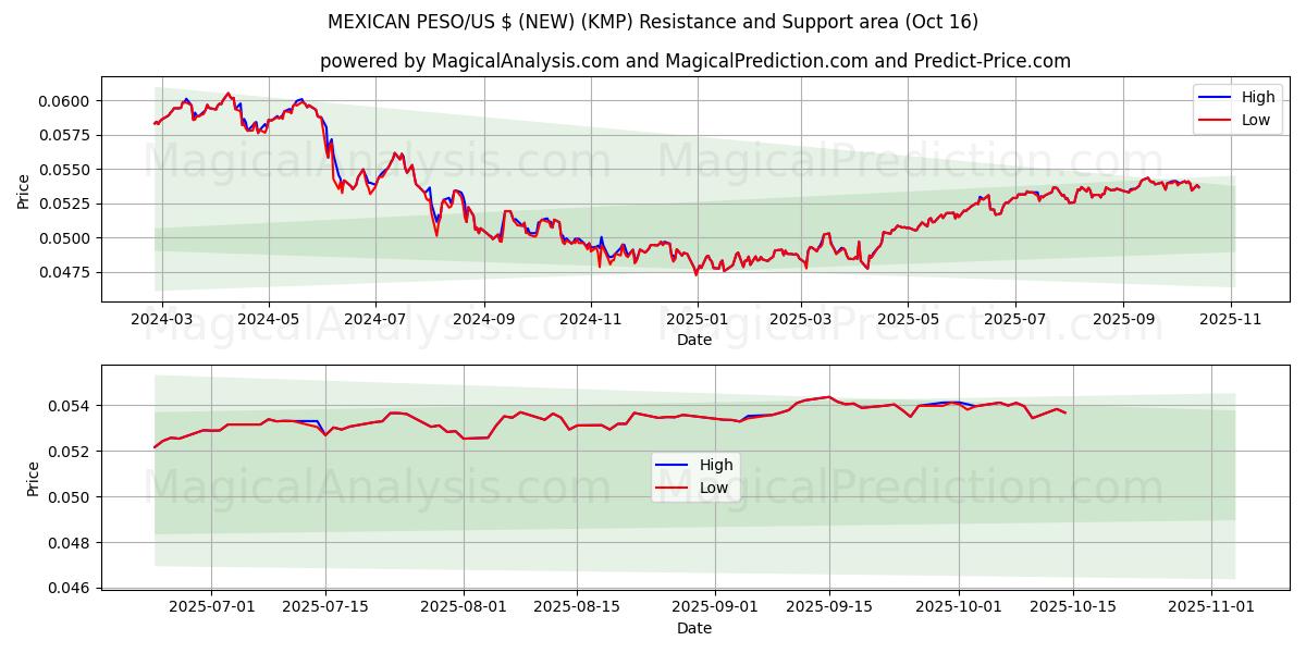  MEXICAANSE PESO/US $ (NIEUW) (KMP) Support and Resistance area (15 Oct) 
