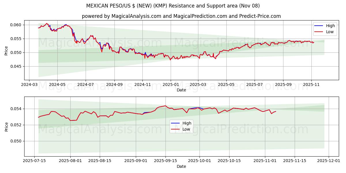  MEXICAANSE PESO/US $ (NIEUW) (KMP) Support and Resistance area (07 Nov) 