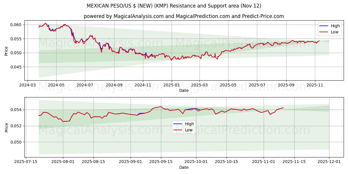  МЕКСИКАНСКОЕ ПЕСО/доллар США (НОВИНКА) (KMP) Support and Resistance area (11 Nov) 