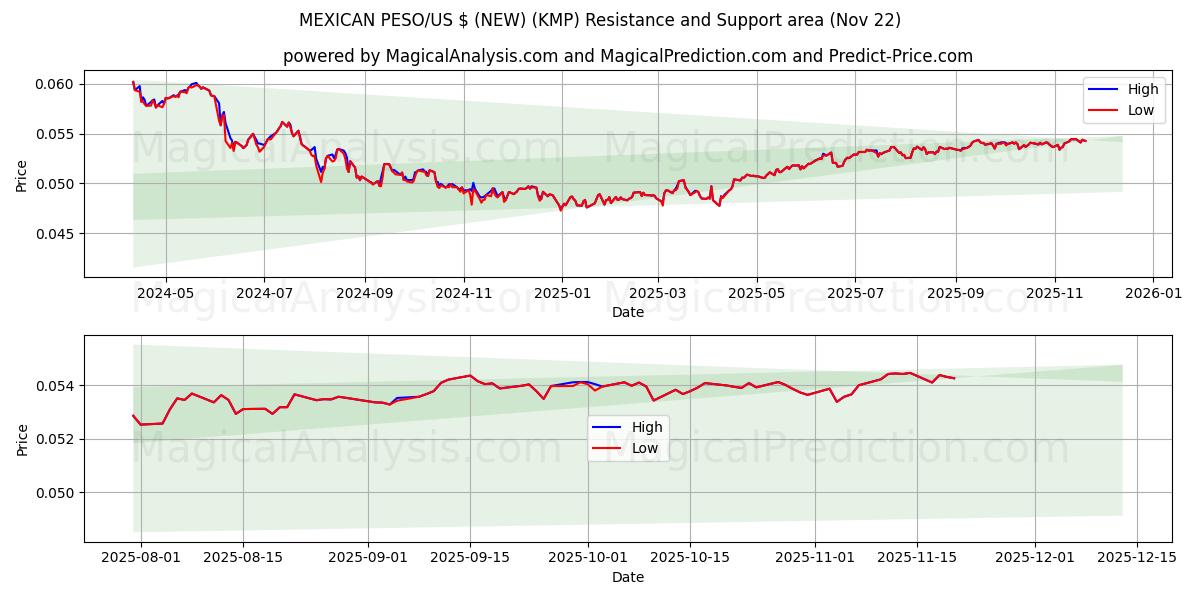  MEXICAANSE PESO/US $ (NIEUW) (KMP) Support and Resistance area (21 Nov) 