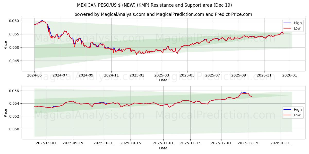  MEXICAANSE PESO/US $ (NIEUW) (KMP) Support and Resistance area (18 Dec) 