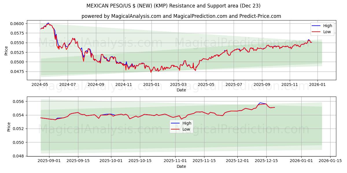  البيزو المكسيكي/الدولار الأمريكي (جديد) (KMP) Support and Resistance area (22 Dec) 