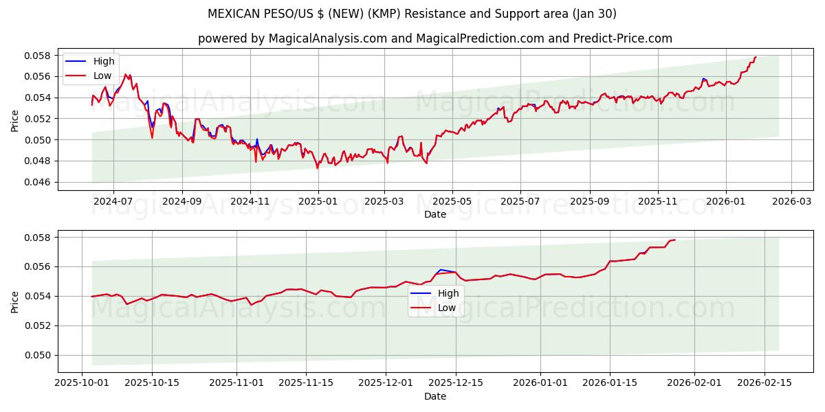  MEKSIKON PESO / US $ (UUSI) (KMP) Support and Resistance area (29 Jan) 
