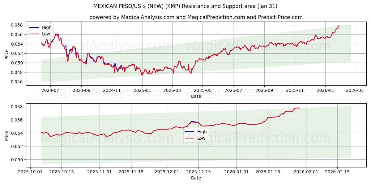  PESO MEXICAIN/$US (NOUVEAU) (KMP) Support and Resistance area (30 Jan) 