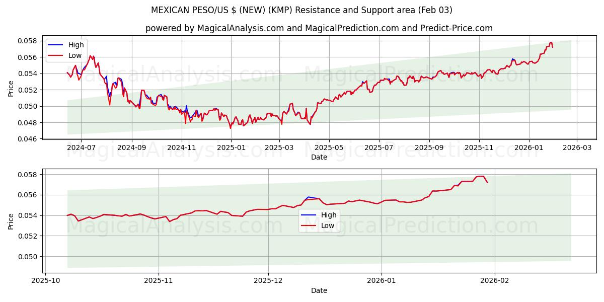  MEXIKANSK PESO/US $ (NY) (KMP) Support and Resistance area (02 Feb) 