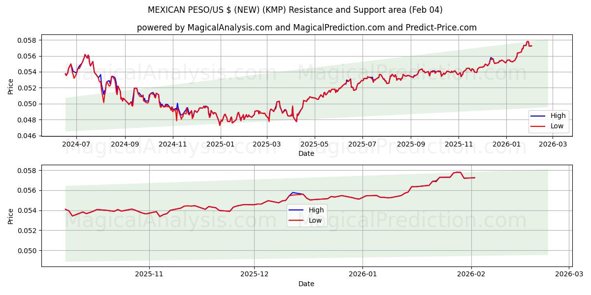  پزو مکزیک/دلار آمریکا (جدید) (KMP) Support and Resistance area (03 Feb) 
