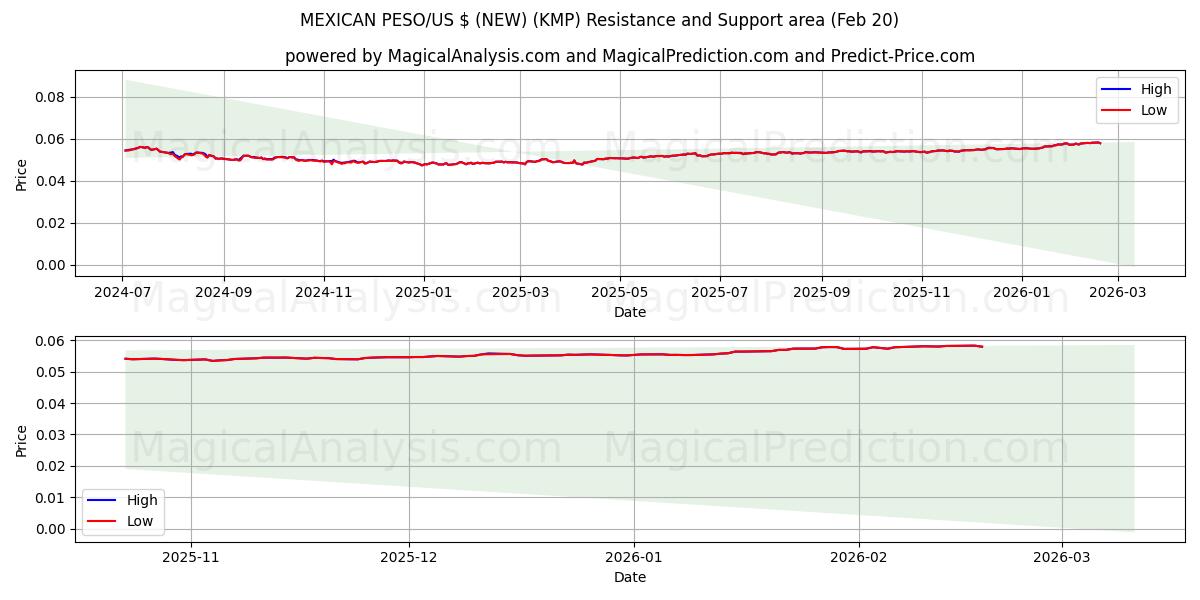  MEXICAN PESO/US $ (NY) (KMP) Support and Resistance area (19 Feb) 