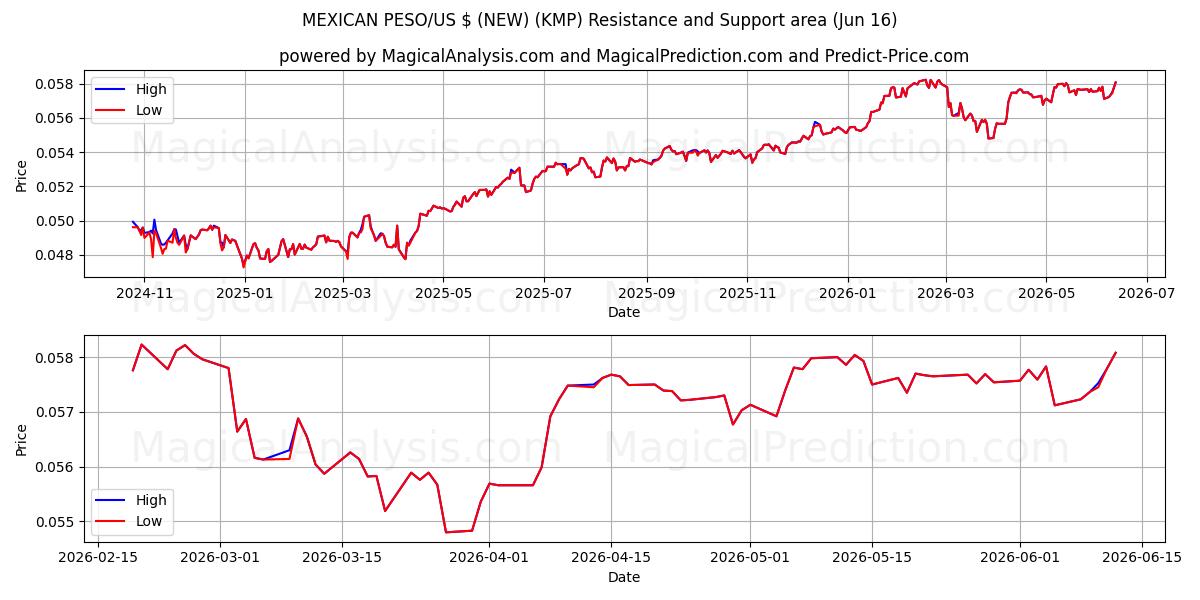  MEXICANSK PESO/US $ (NY) (KMP) Support and Resistance area (05 Jun) 
