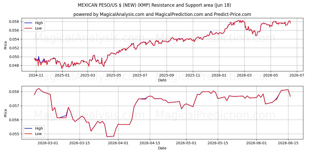  MEXICAANSE PESO/US $ (NIEUW) (KMP) Support and Resistance area (17 Jun) 